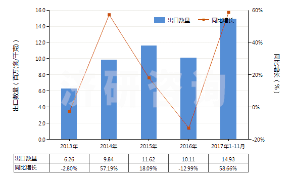 2013-2017年11月中國氣壓傳動閥(用于管道、鍋爐、罐、桶或類似品的)(HS84812020)出口量及增速統(tǒng)計